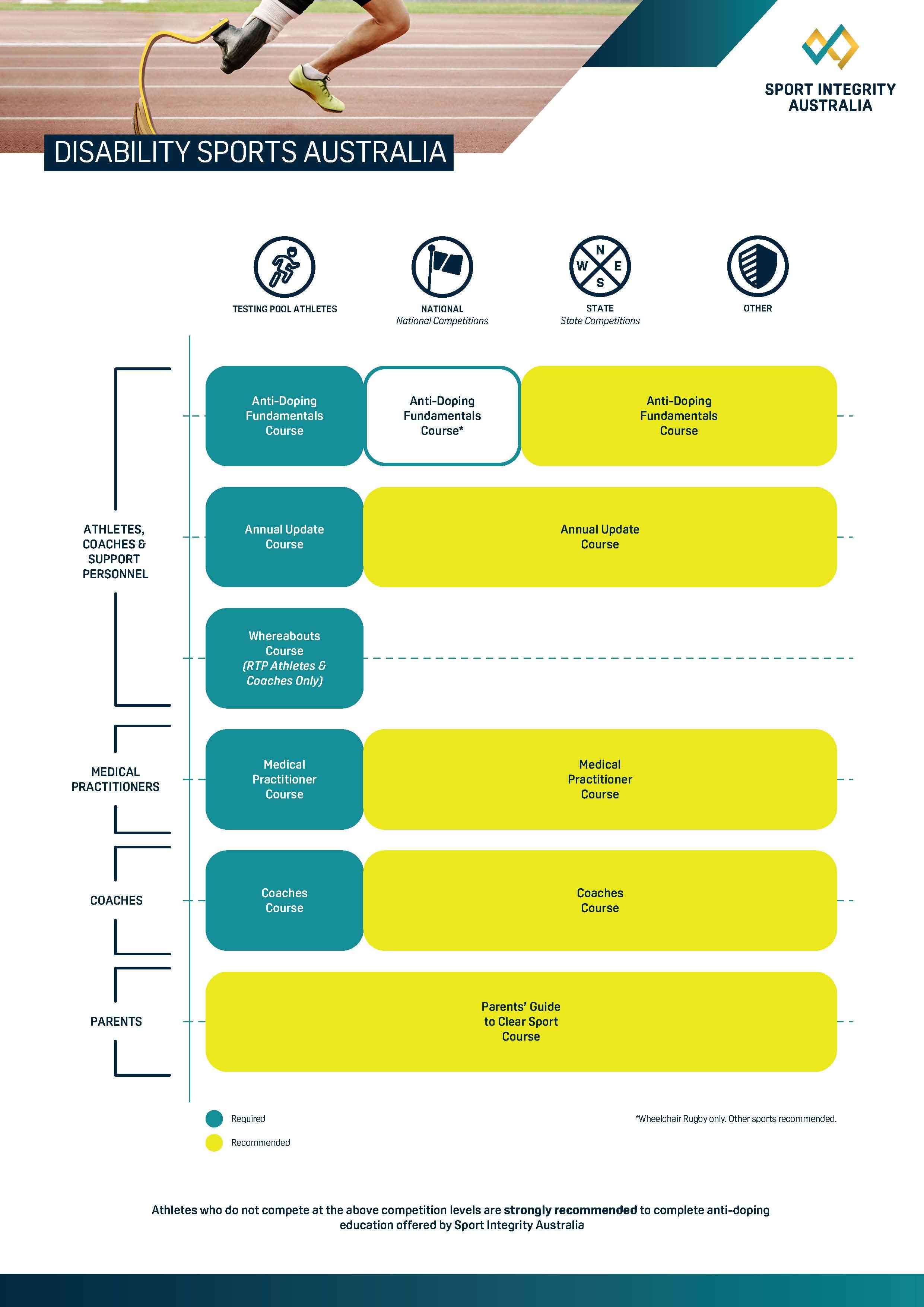 SIA DSA Anti-Doping Education Strategy