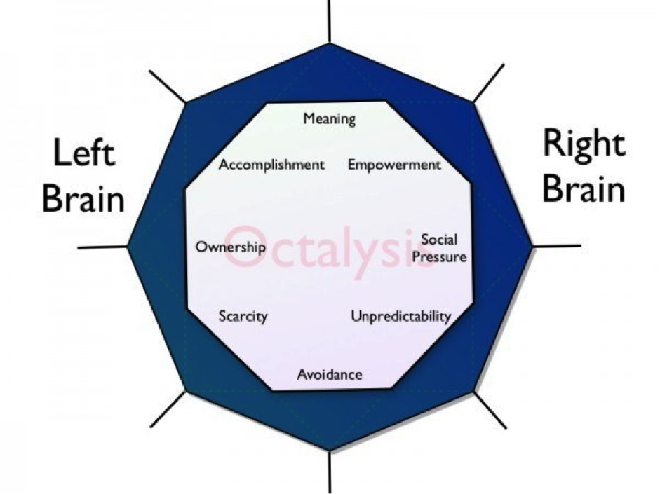 Source: Yu-Kai Chou’s Octalysis Framework – Left Brain (Extrinsic) vs Right Brain (Intrinsic)