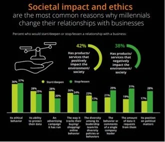 Source: Figure 9 – Deloitte Global Millennial Survey 2019