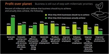Source: Figure 4 – Deloitte Global Millennial Survey 2019