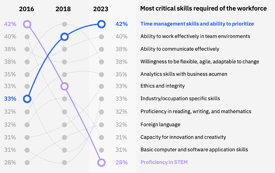    Infographic taken from      IBM: Augmented work for an automated, AI-driven world    