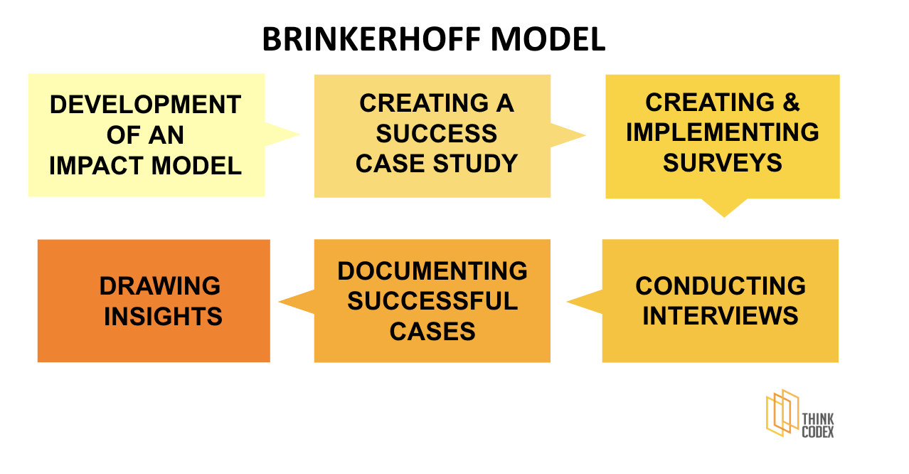   Brikenhorff Model  