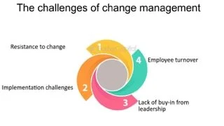   Credit infographic of the challenges of change management:    Faster Capital    