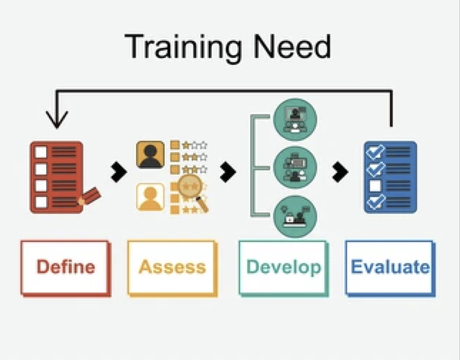 Training need analysis vector
