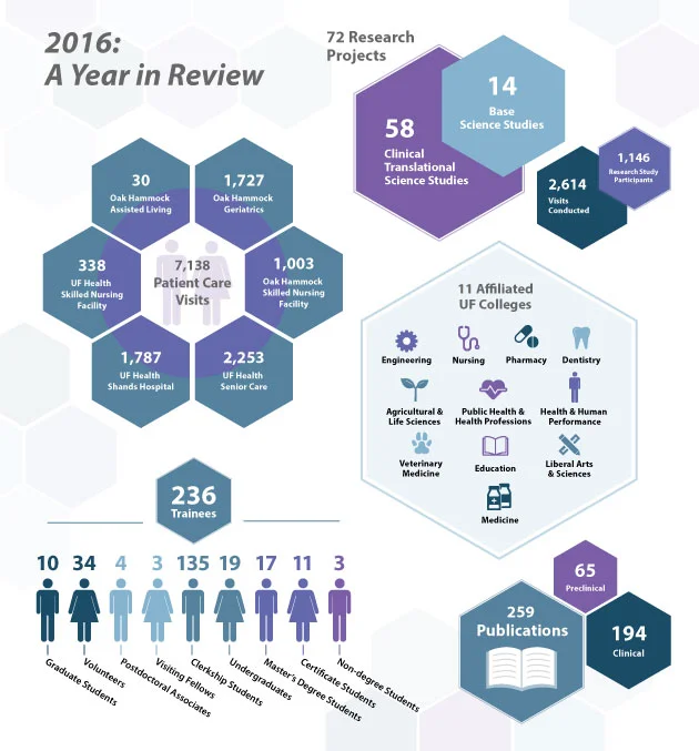 University of Florida Institute of Aging: 2016 A Year in Review Infographics