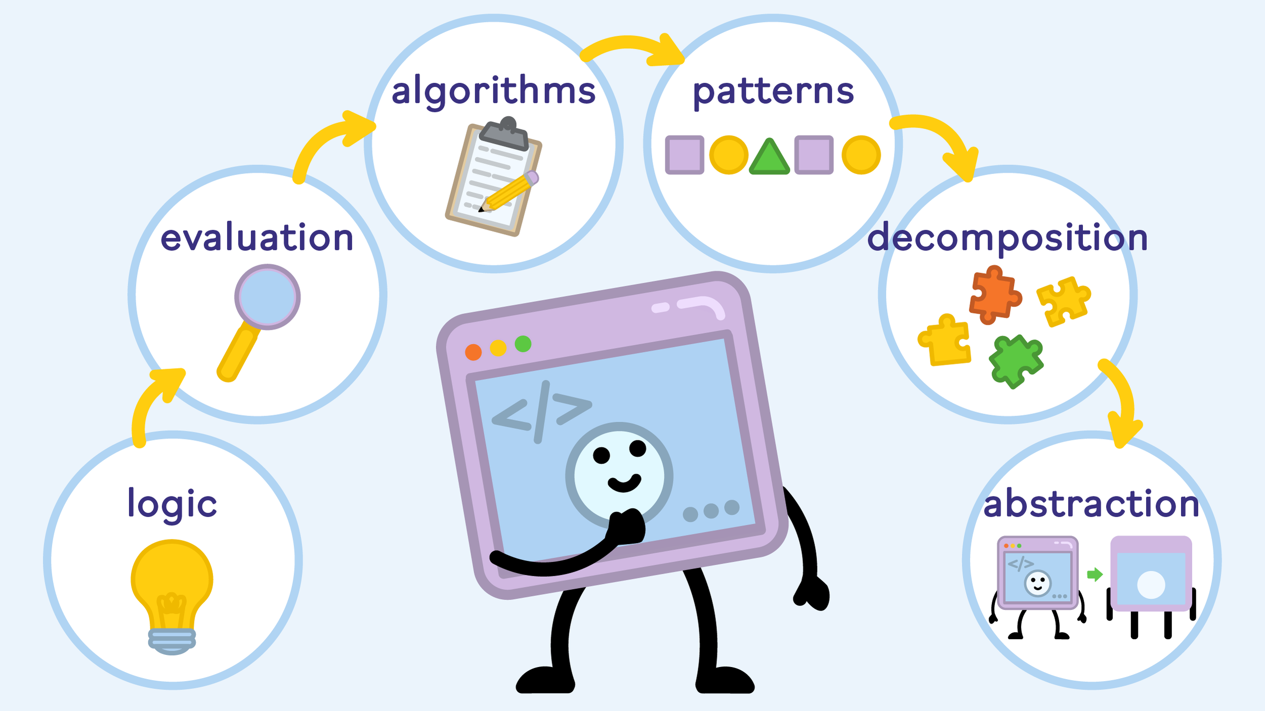 introduction to problem solving (computational way of thinking)