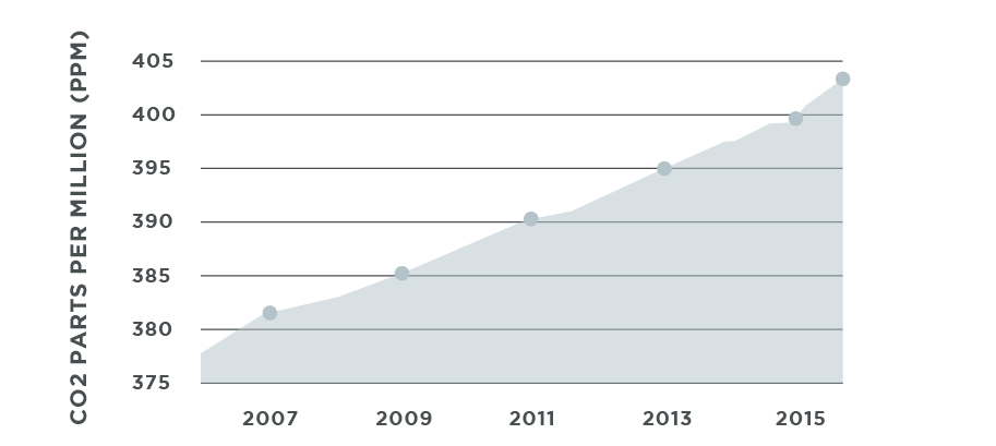  Data from NASA . 