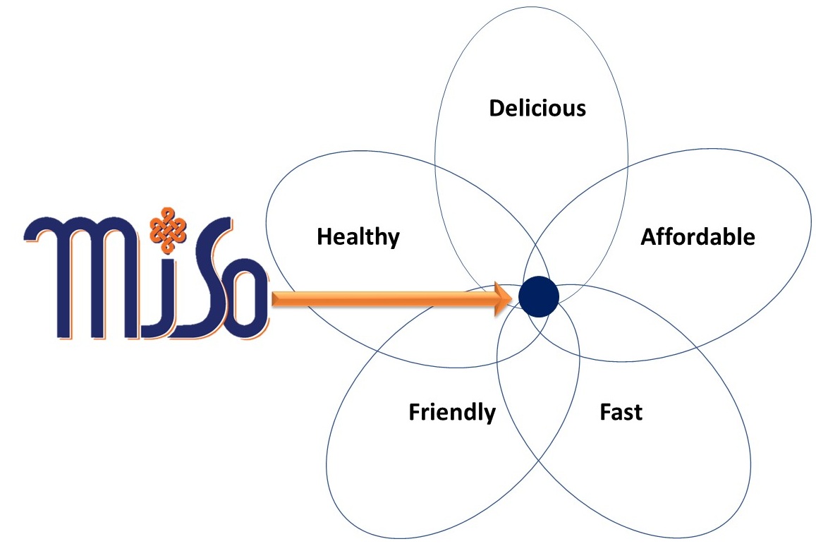 miso+vinn+diagram.jpg