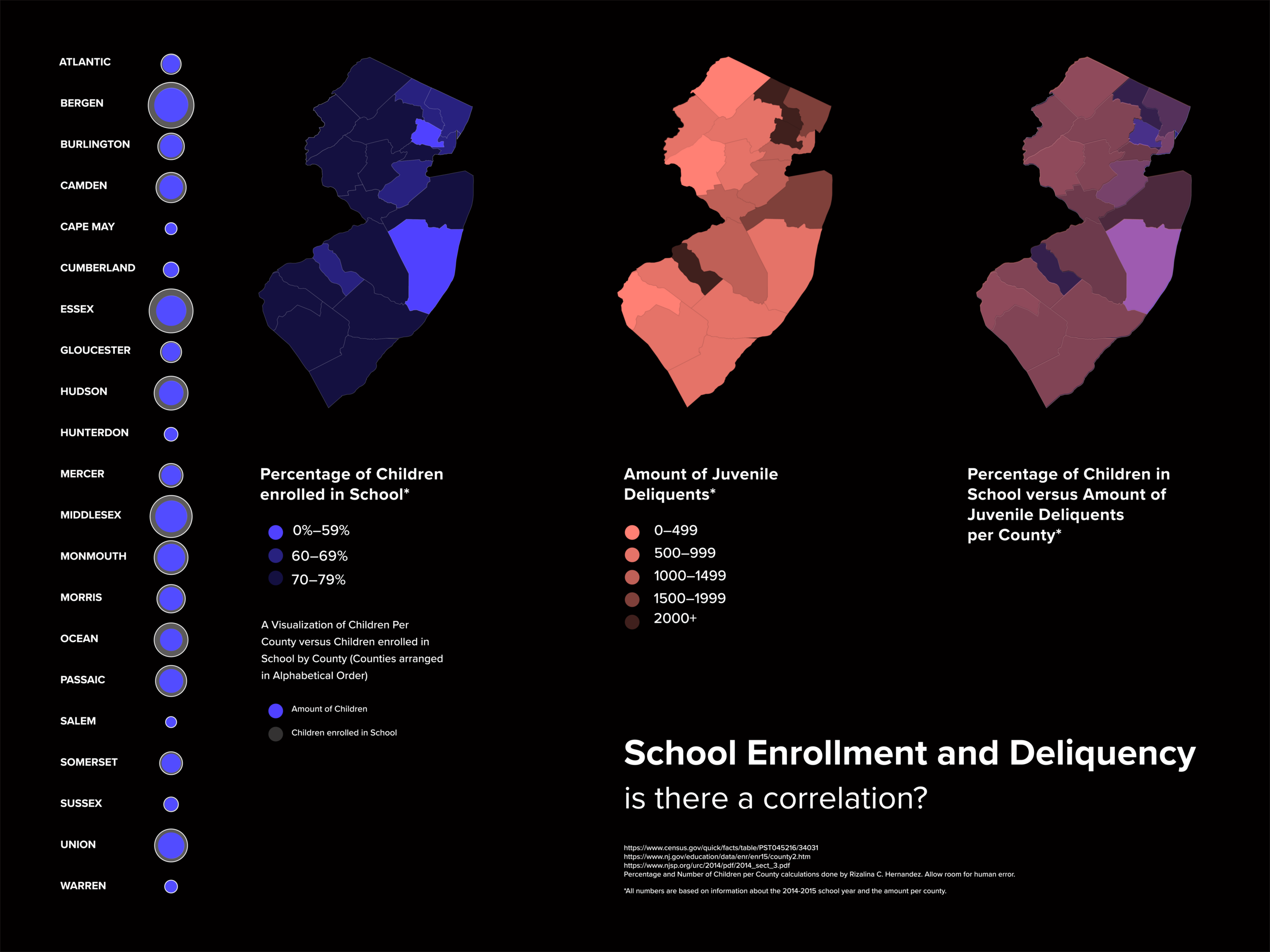 Created with Processing, this data visualization is meant to analyze the rates of school attendance with the juvenile incarceration rates per county in the state of New Jersey.