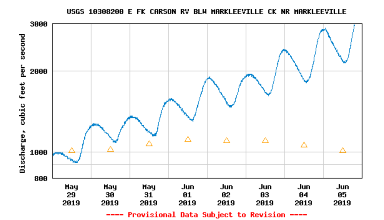 The blue line is the flow we had on the date below. And the orange triangles are the annual average at that time of the year. So usually it’s quite almost 3 times less.