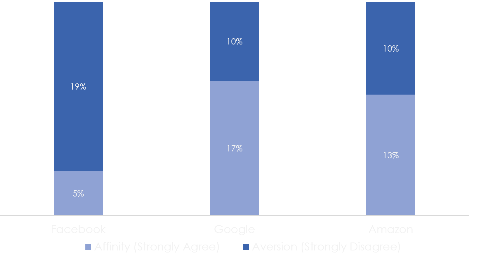 Source: LUFT. N: 1,200 , Geography: United States Question: Please let us know whether you agree or disagree with the following statement: Facebook is good for the world. Responses: Strongly Agree, Agree, Neither Agree or Disagree, Disagree, Strongly Disagree. Three separate single-question surveys were launched.