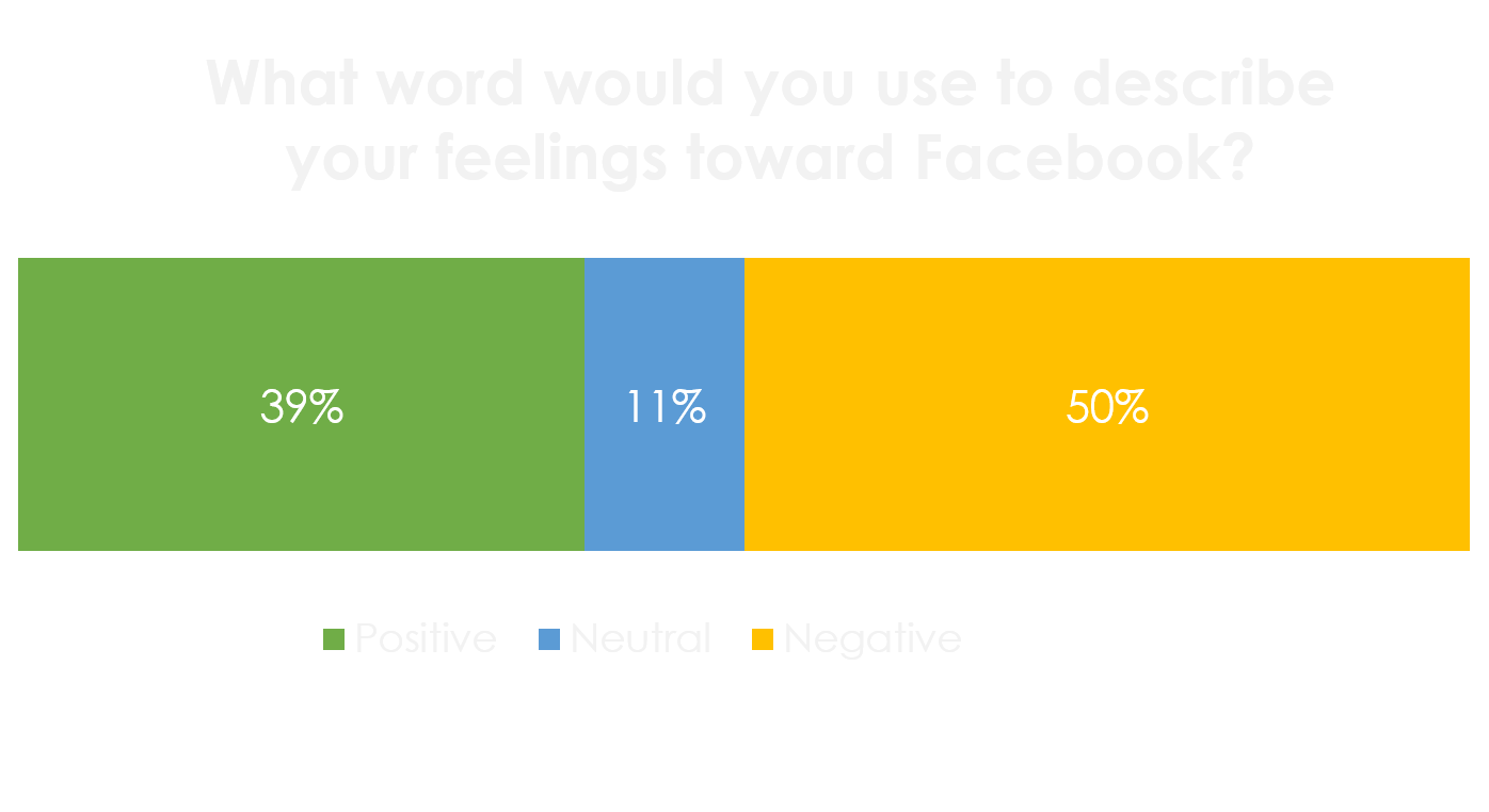 Methodology: LUFT collected 306 open-ended responses to the following question: What word would you use to describe your feelings toward Facebook? Of the total responses, 253 were identifiable as either positive, neutral, or negative responses. Google Consumer Surveys were used to field the survey on February 24, 2018.
