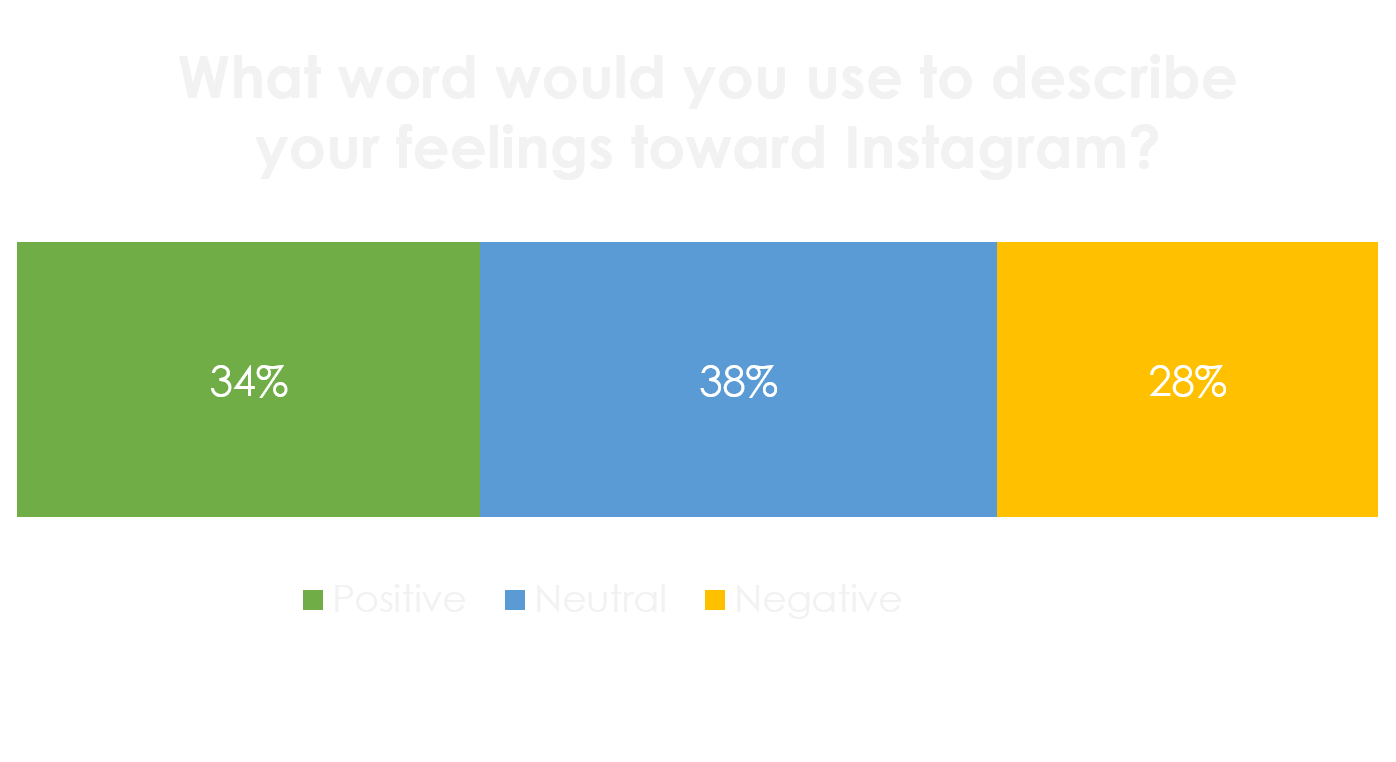 Methodology: LUFT collected 306 open-ended responses to the following question: What word would you use to describe your feelings toward Instagram? Of the total responses, 237 were identifiable as either positive, neutral, or negative responses. Google Consumer Surveys were used to field the survey on February 24, 2018.