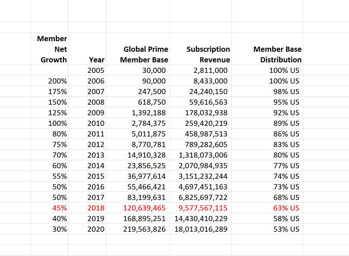 Source: LUFT estimates Notes: Member base calculations assume end of year. Calculated median Prime cost of membership for non-U.S. share US$47.39; U.S. maximum member base 126M equivalent to total number of households. U.S. Prime market has hit saturation point. Amazon Prime is now available in the U.S., Austria, Benelux, Canada, China, France, Germany, India, Italy, Japan, Mexico, Spain, U.K.