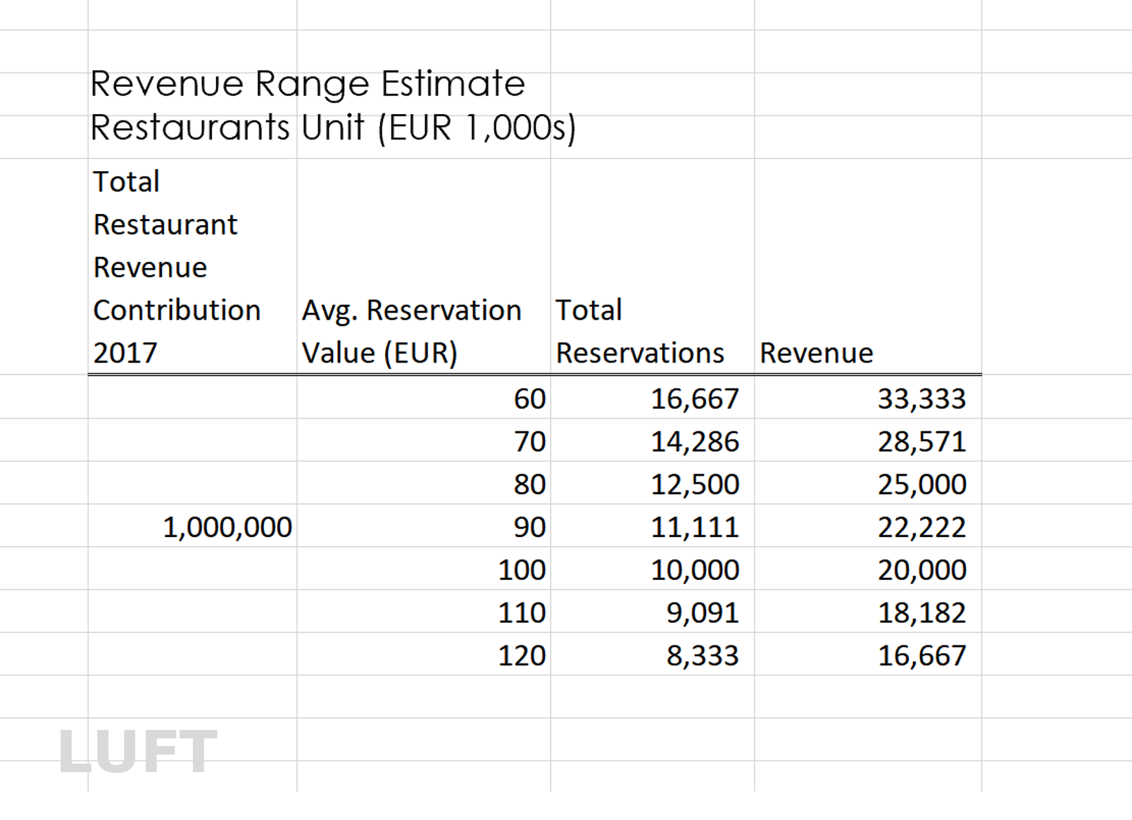 LUFT estimates