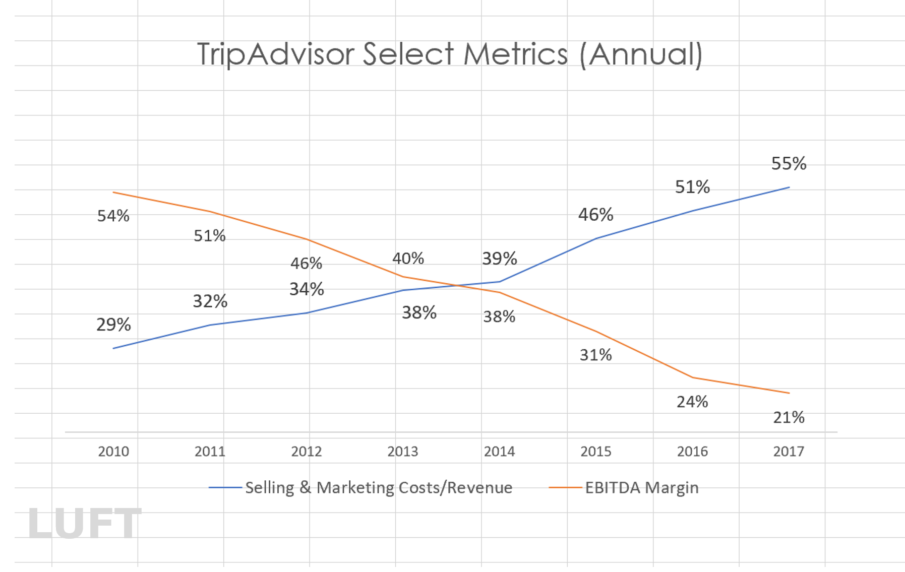 Source: LUFT, The 2020 Outlook On TripAdvisor