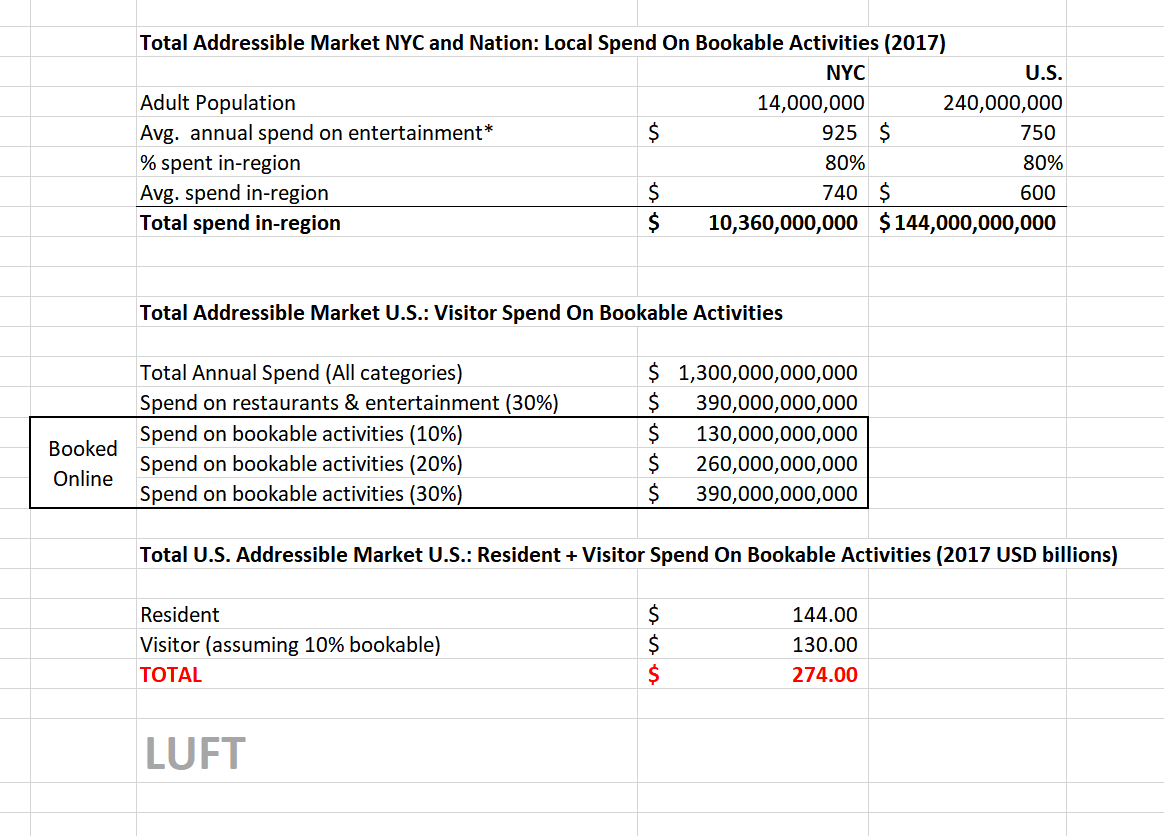 LUFT calculations Sources: U.S. Census Bureau; NYC & Co; U.S. Travel Association *Notes: U.S. Census Bureau Definition on Fees and admissions: Fees for participant sports; admissions to sporting events, movies, concerts, and plays; health, swimming, tennis and country club memberships; fees for other social, recreational, and fraternal organizations; recreational lessons or instruction; rental of movies, and recreation expenses on trips.