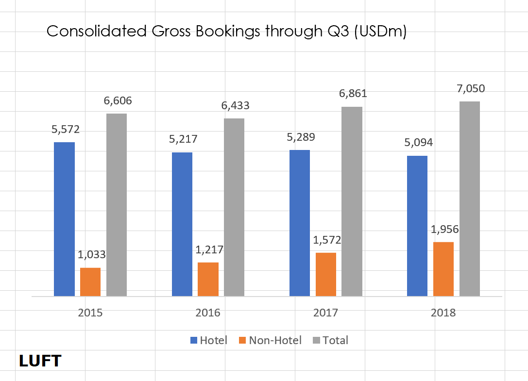 LUFT calculations Assuming reported revenues account for 18 percent of total gross bookings.