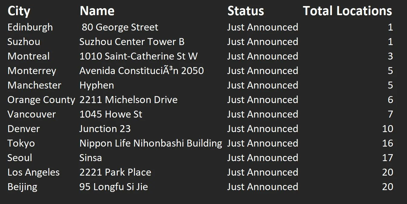 Source: LUFT Research, the following locations were added to WeWork’s website between April 8th and April 22nd, 2019.