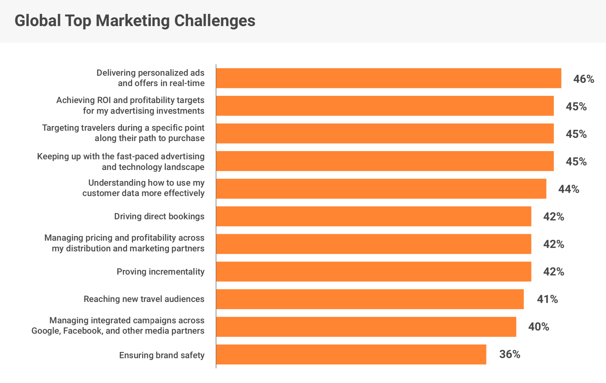 Source: State of the Industry: The 2019 Report on Travel Advertising, Sojern