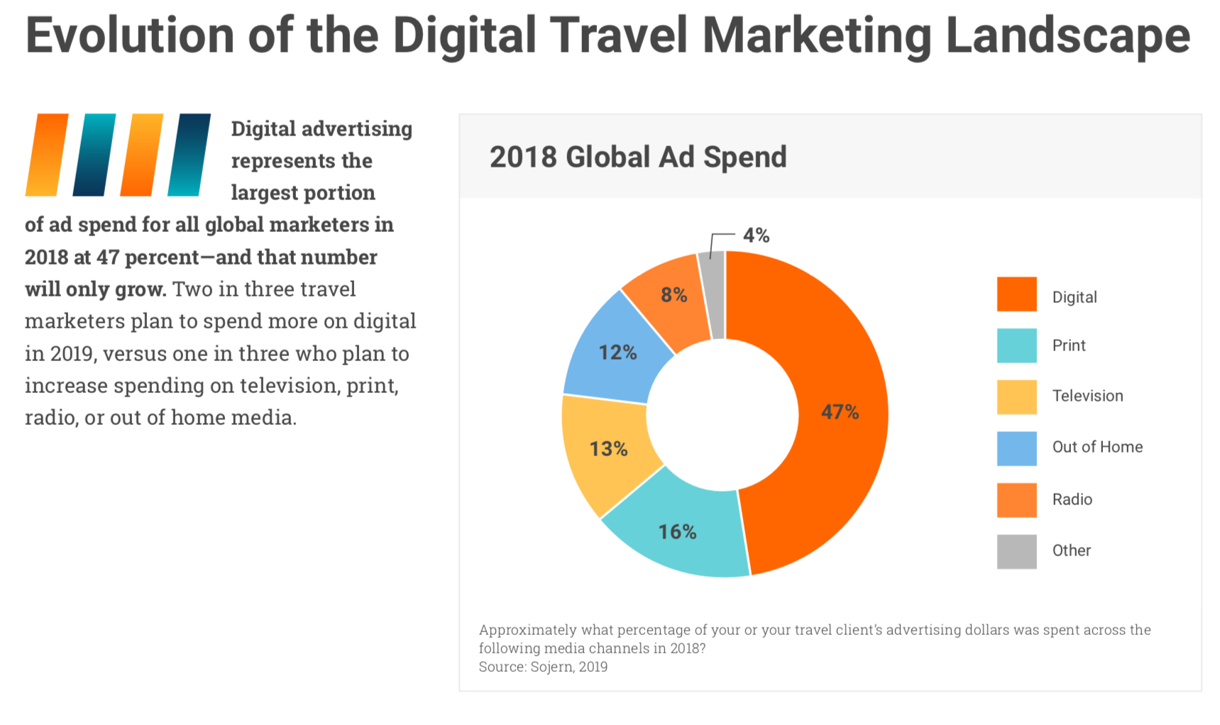 Source: State of the Industry: The 2019 Report on Travel Advertising, Sojern