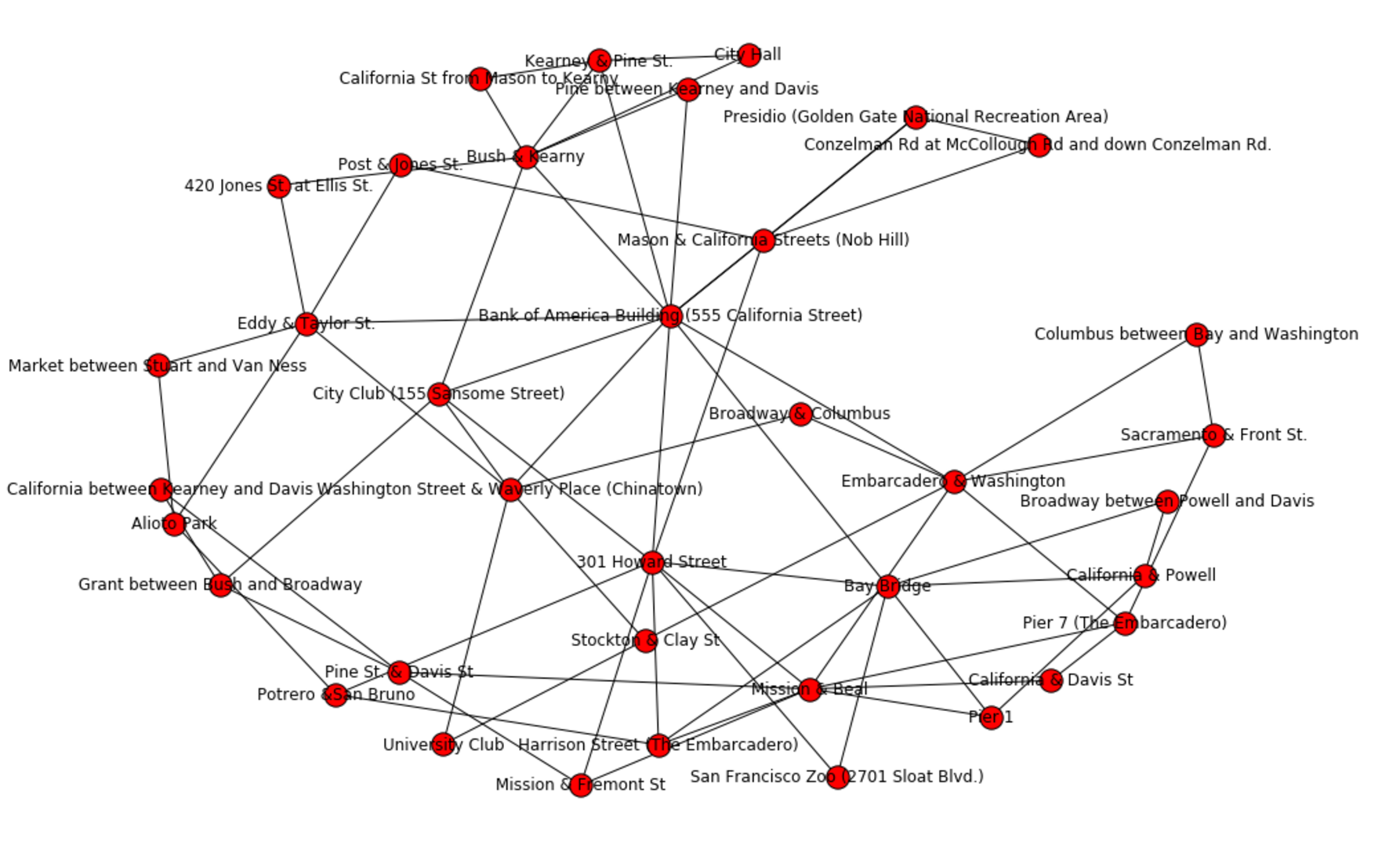 Visualization of the graph.