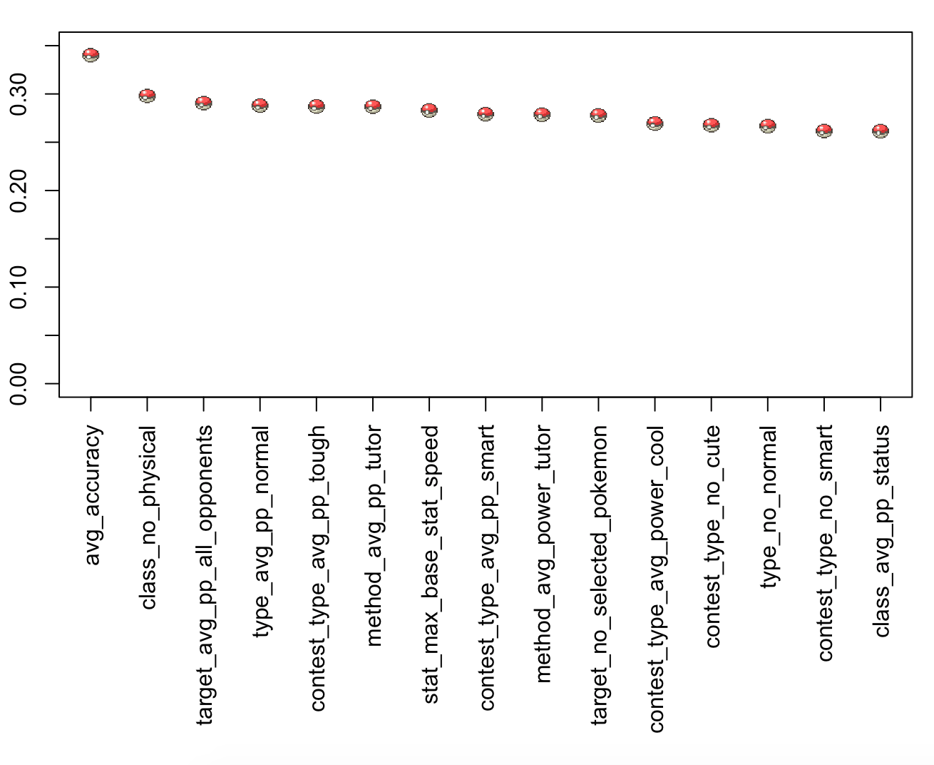 Plot of the importance for the most discriminative features