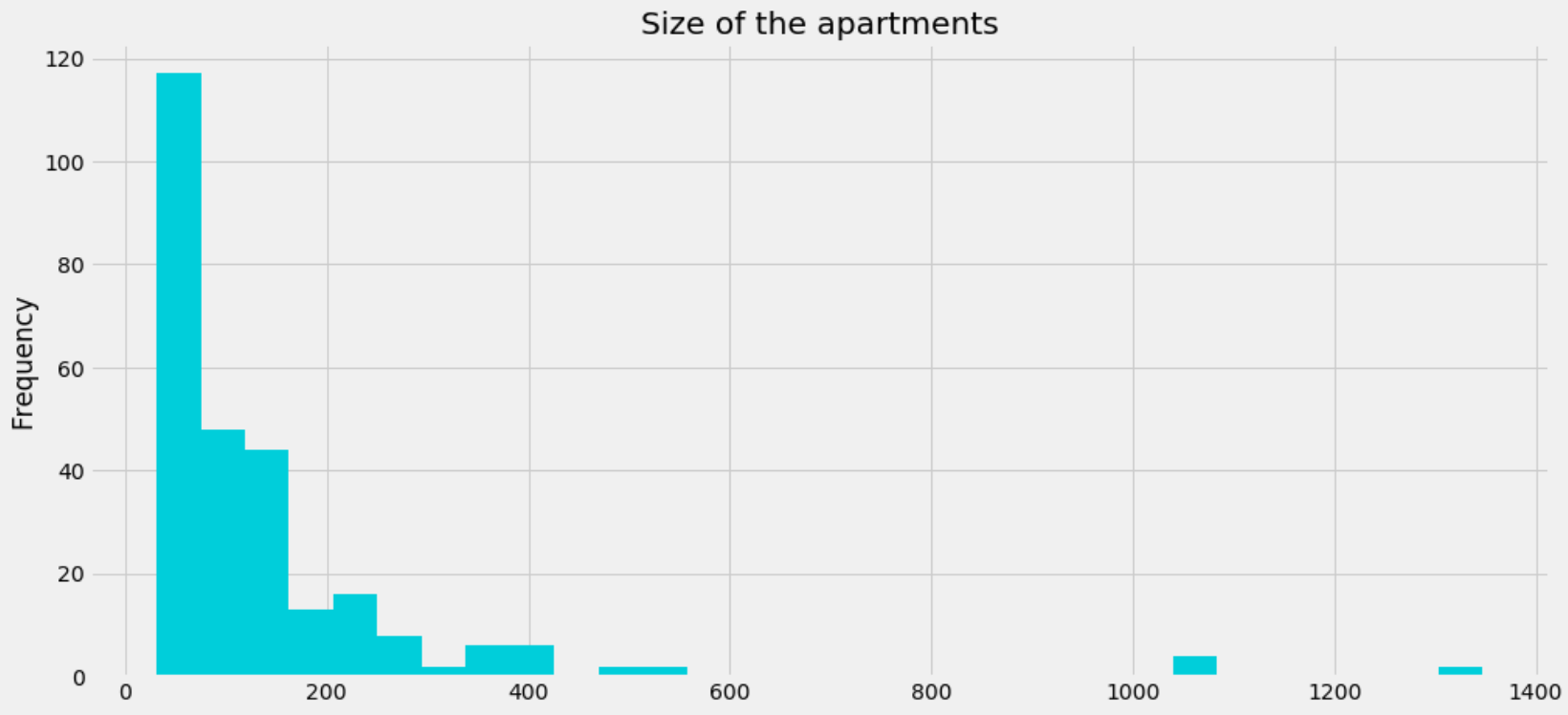 Histogram of sizes of apartments that are currently for sale in Vienna