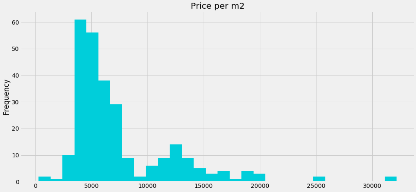 Histogram of prices per m2 of apartments that are currently for sale in Vienna