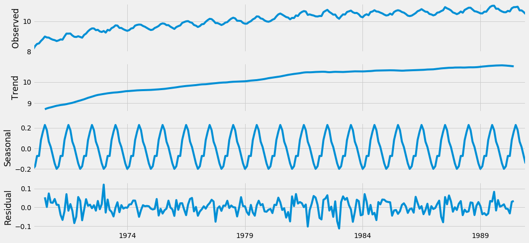 Additive decomposition of stationary time-series.