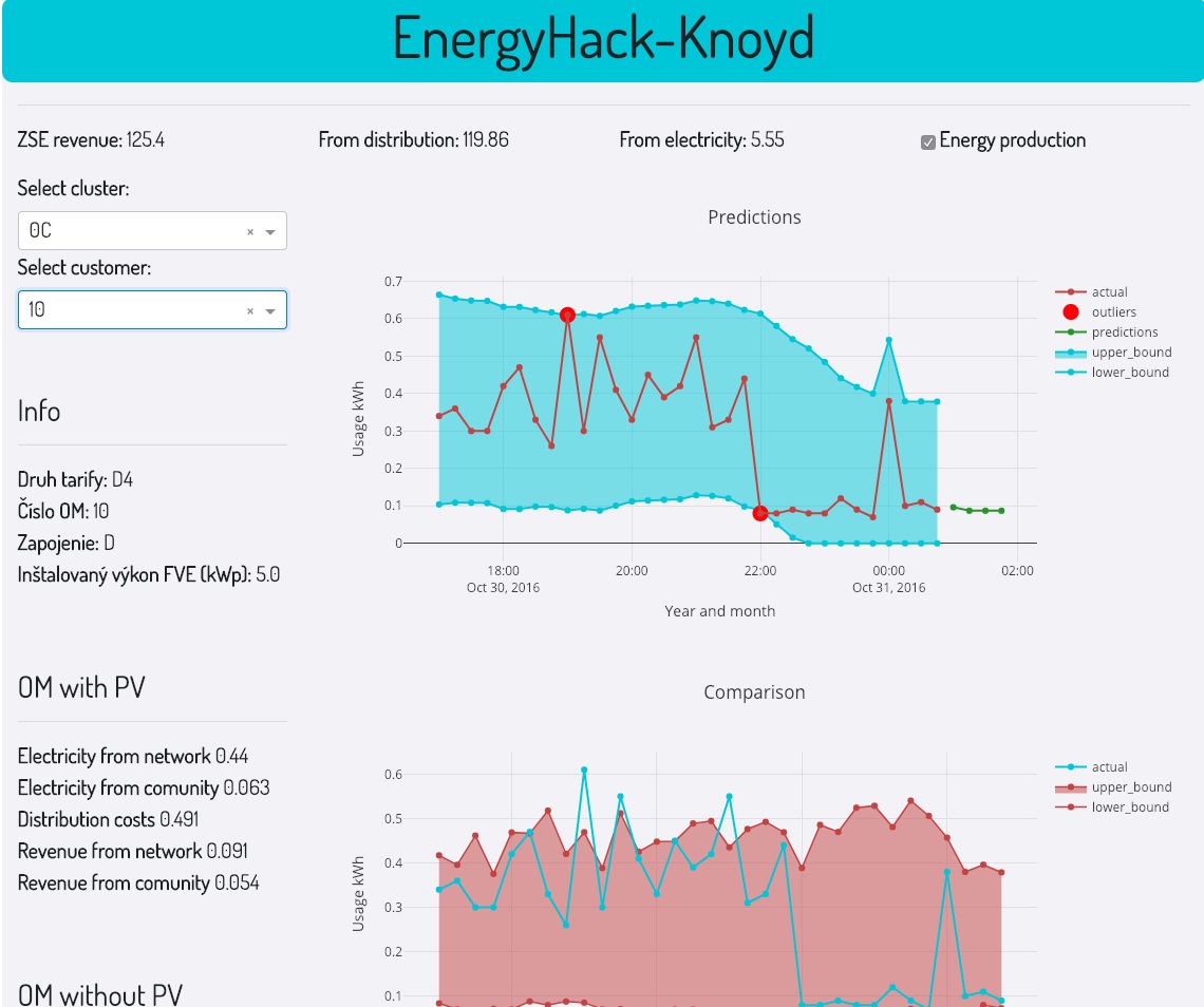 This is what our dashboard looked like.