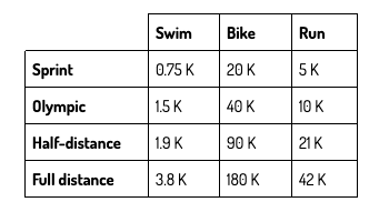 The typical triathlon distances.
