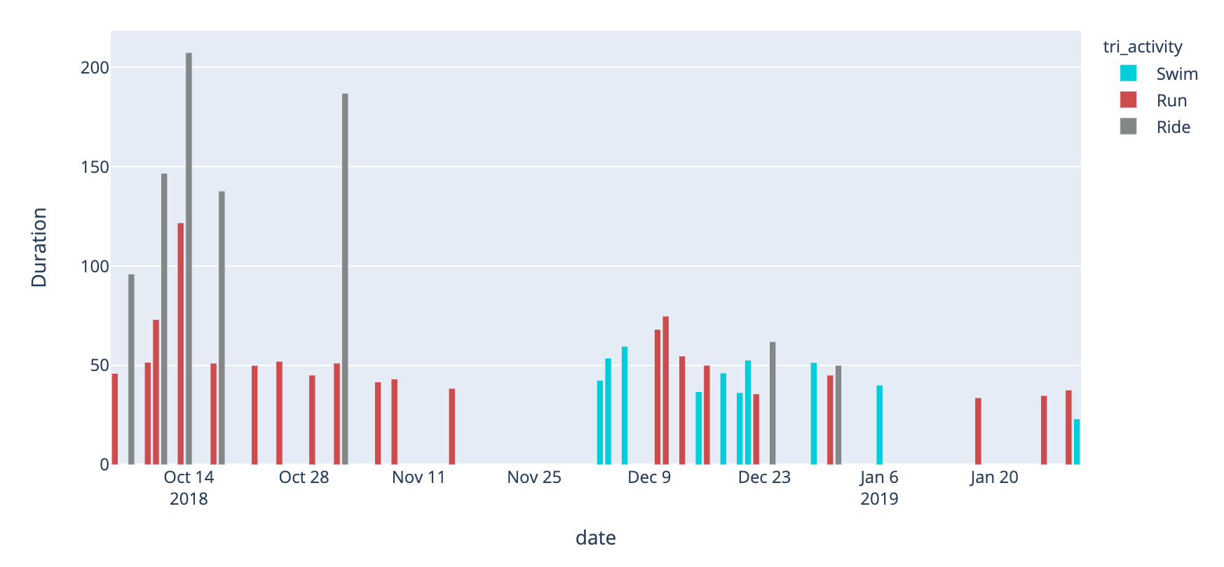 Pre-preparatory phase from October till January (I've registered for the race on Nov 23).