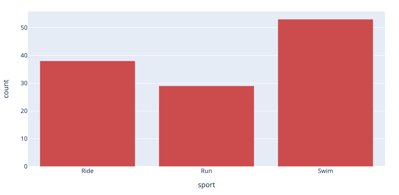 The total activity count.