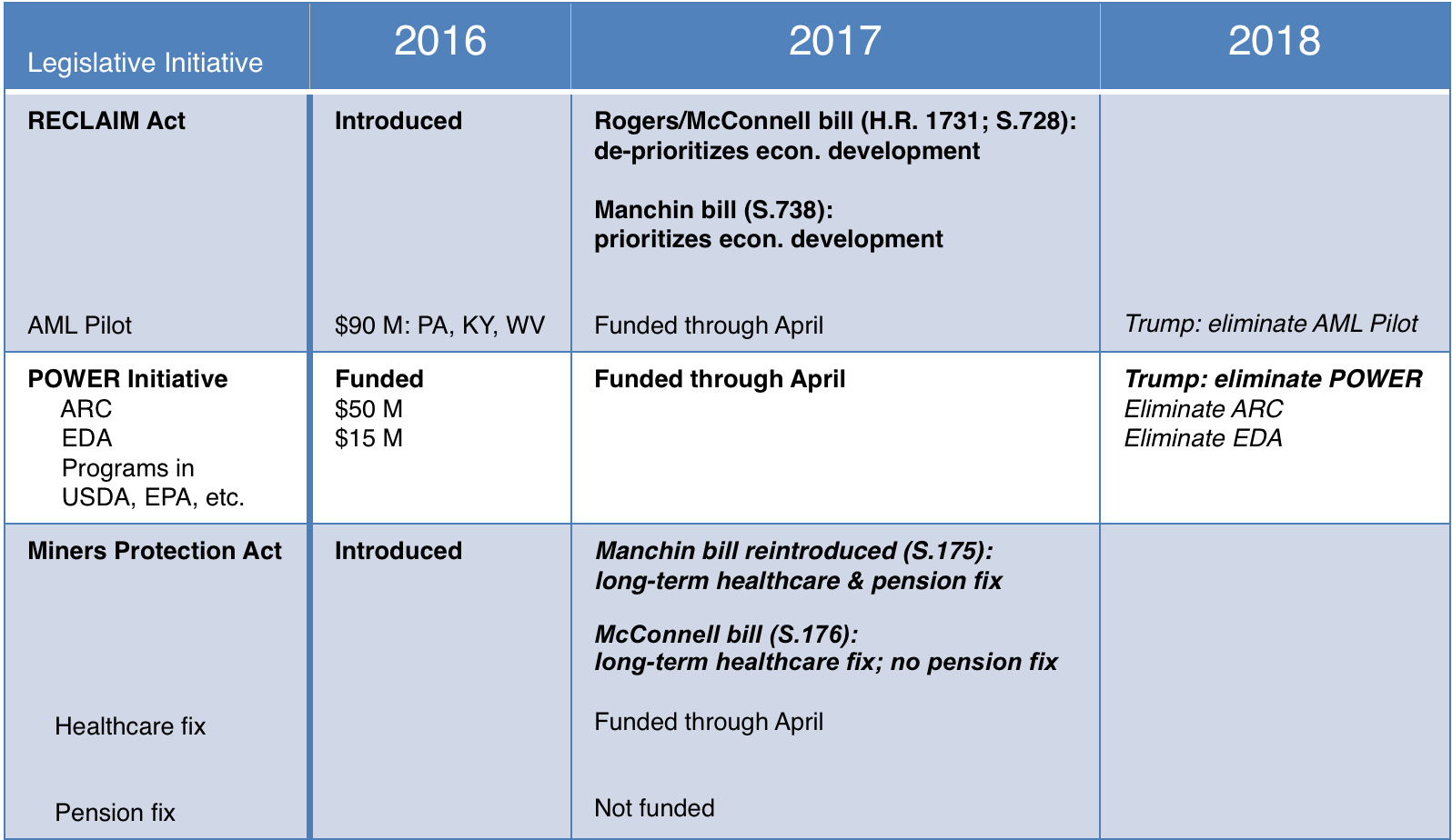 Updated March 28, 2017. The graphic is meant to provide the basics of the status of these bills. There are policy differences between bills (for example, between S. 728 and S.738) not captured in this summary.