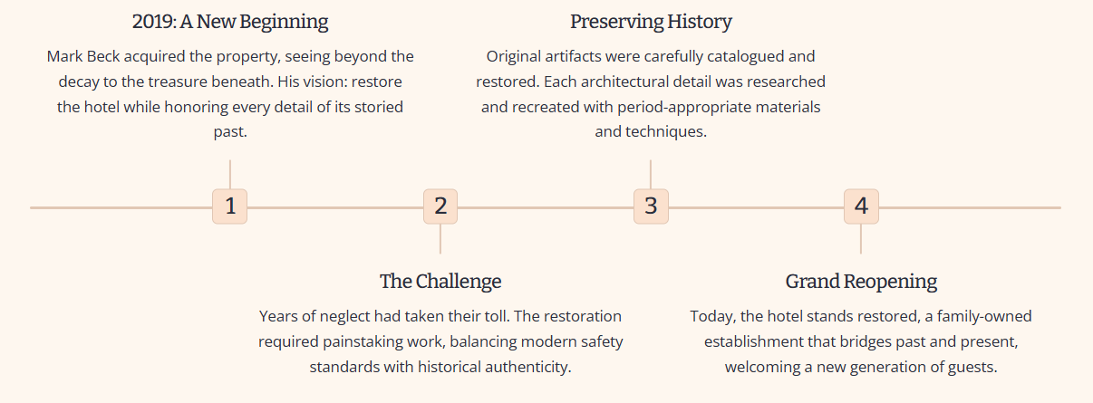 Website timeline graphic describing the hotel restoration from 2019 through the challenge, preservation, and grand reopening.