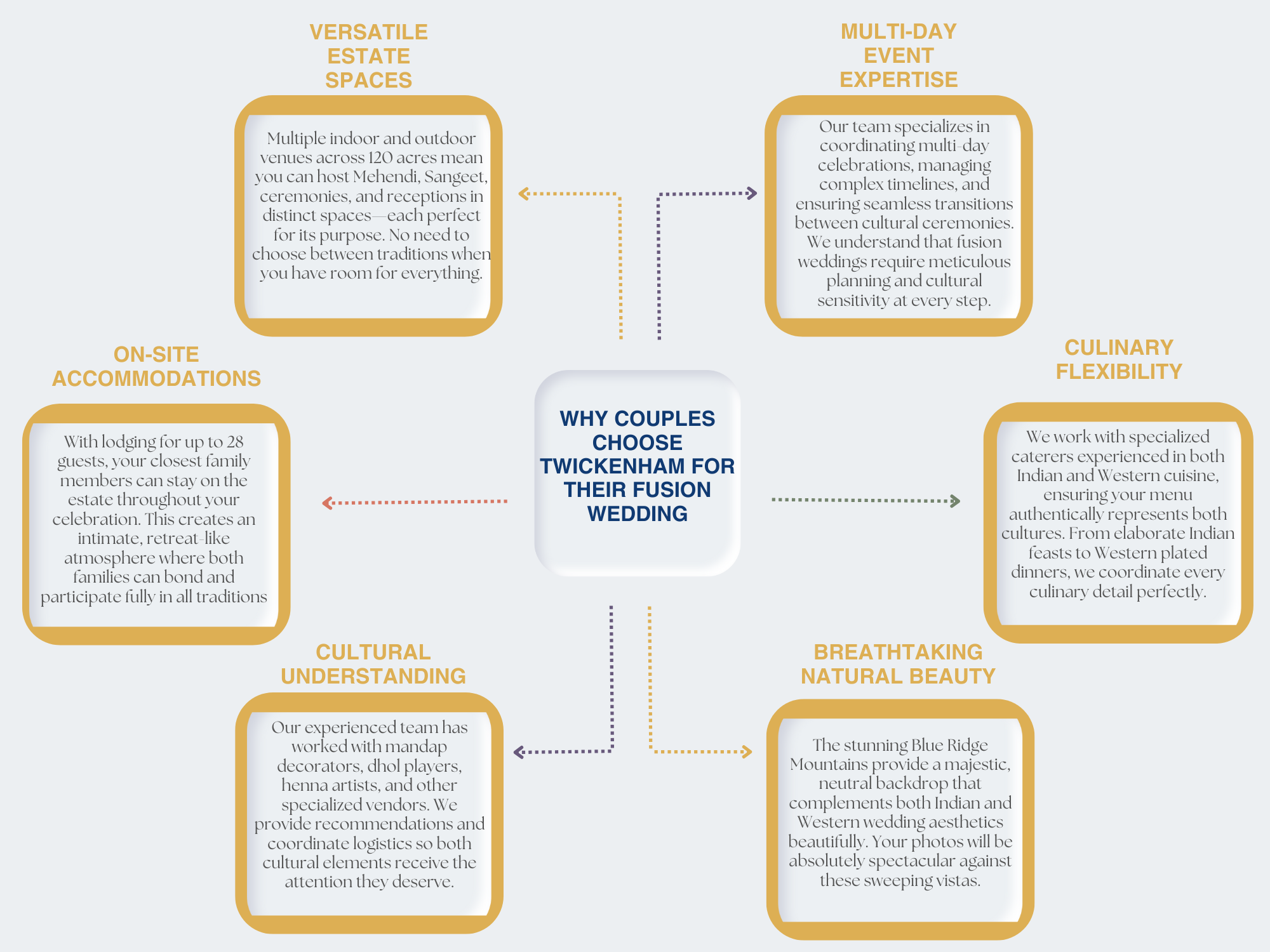 Diagram listing reasons couples choose Twickenham for fusion weddings, including spaces, expertise, culture, and scenery.