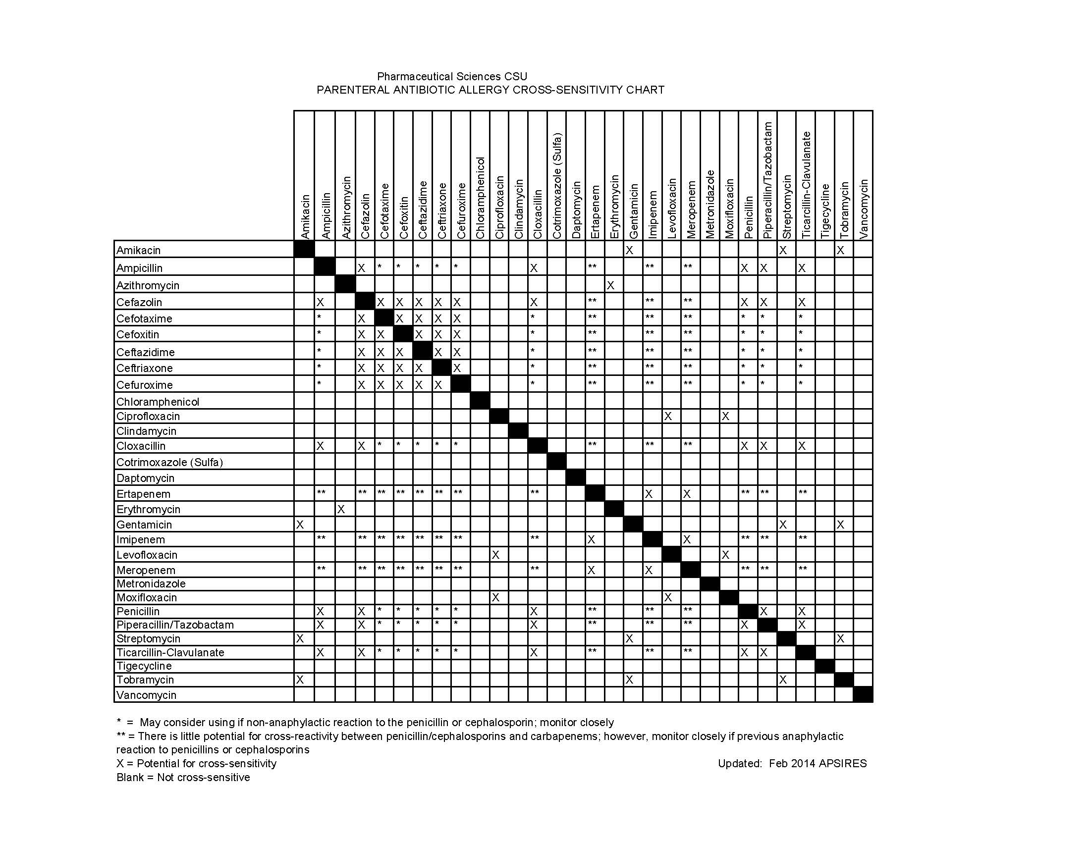 Antibiotic Sensitivity Chart