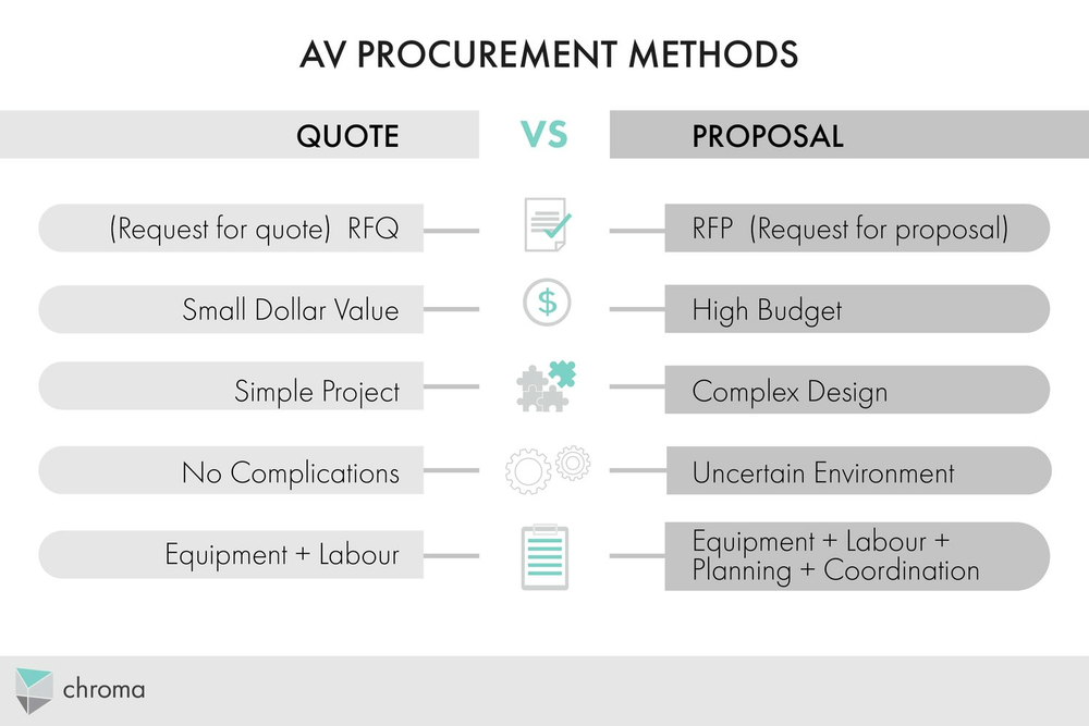 Audio Visual Rfp AV System Procurement Guide — Chroma Systems — Audio Visual Consultants ...