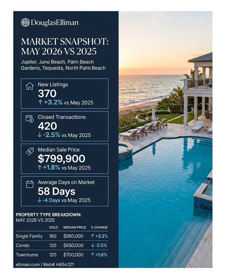 may 2026 jupiter & northern palm beach real estate report