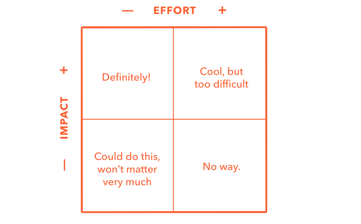 After compiling a broad list of potential features based on our ideation, we graded all of our concepts using this chart. 