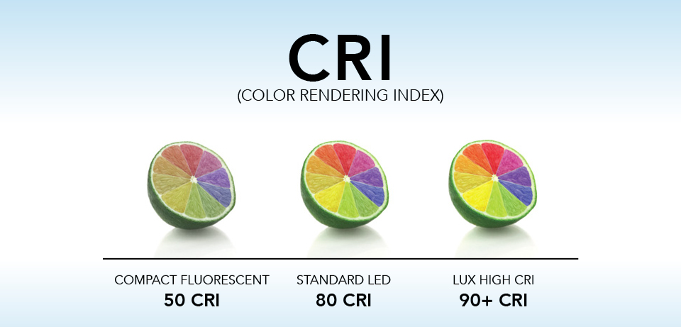Often misunderstood, the color rendering index is necessary in the evaluation of light sources; even with a high FC, a space may still feel dull.