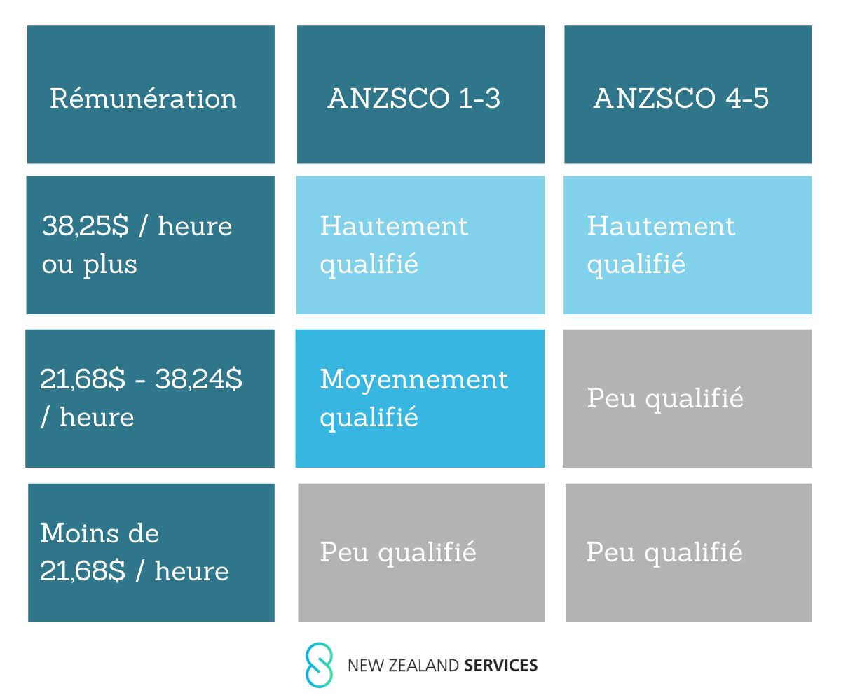 Hausse des seuils de salaire en NouvelleZélande — New Zealand Services
