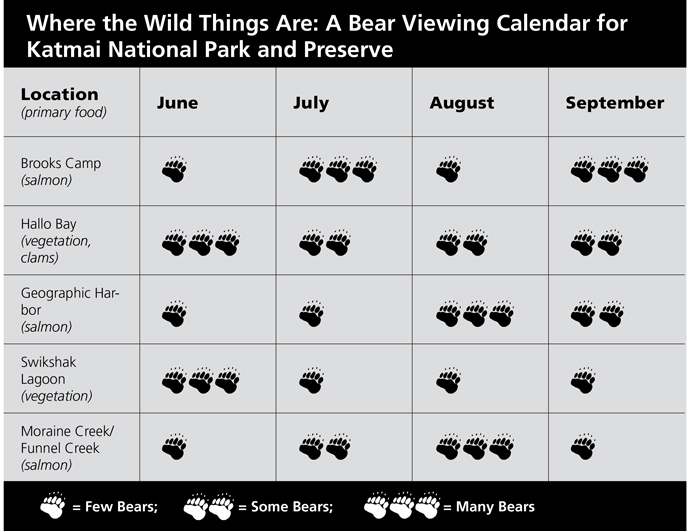 Time to plan 2017 travel! Here is a bear viewing calendar for Katmai during 2016 to help guide you to your accomodations. 