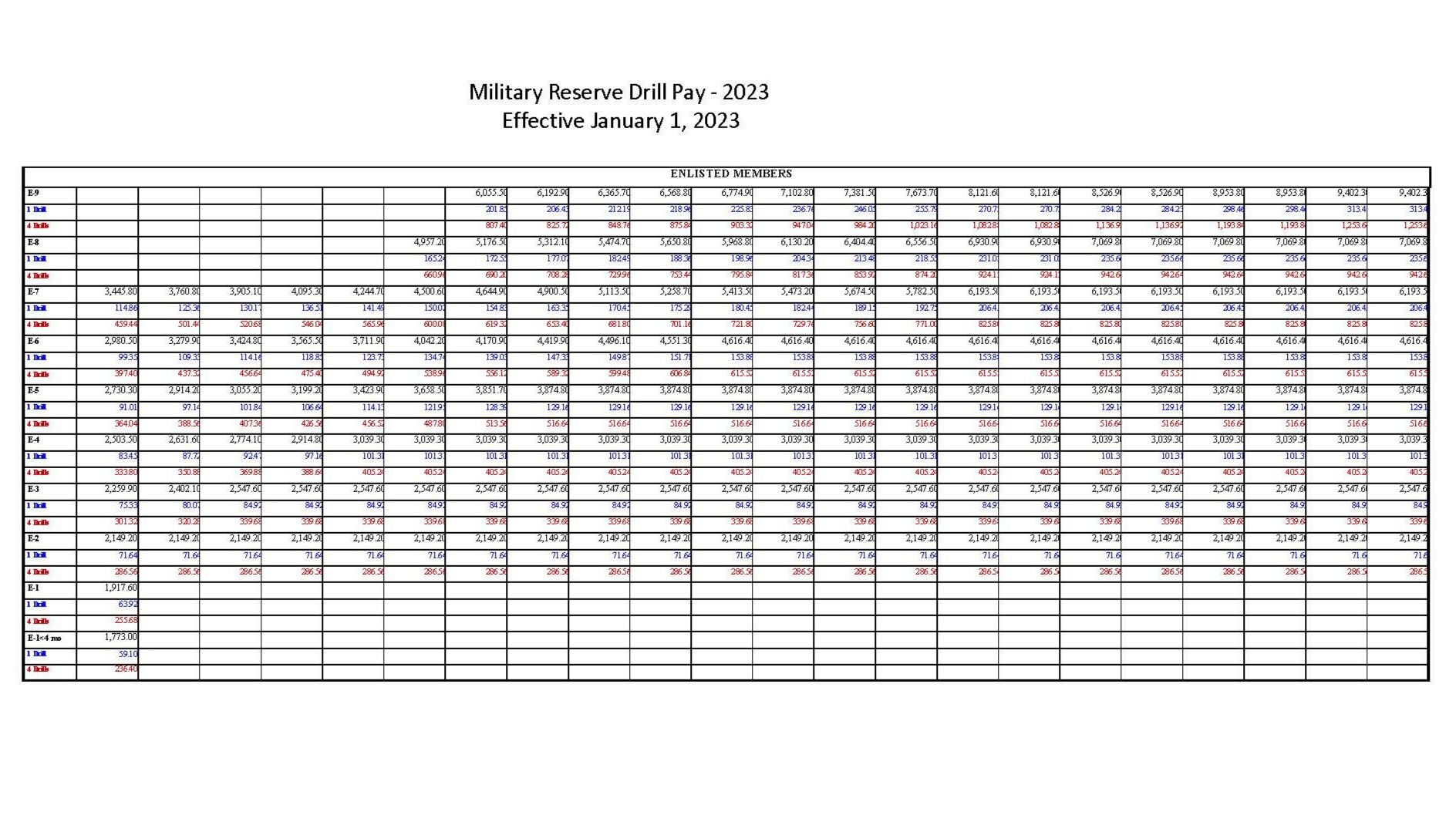 2023 Military Pay Charts Reserve Pay Enlisted
