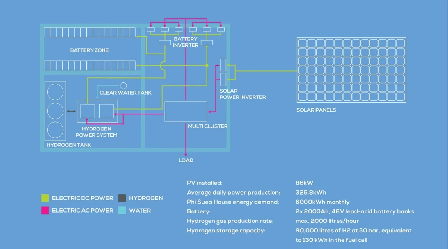 Phi Suea House Energy System Overview Schematic