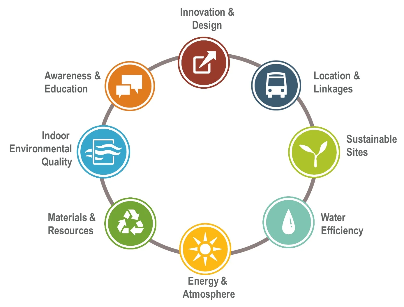 A sustainable home must meet marks in all the above categories to receive a certification: