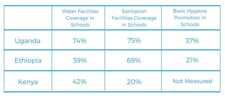 Table 1: Percentage of country covered by WASH facilities, Advancing WASH in Schools, UNICEF, 2015