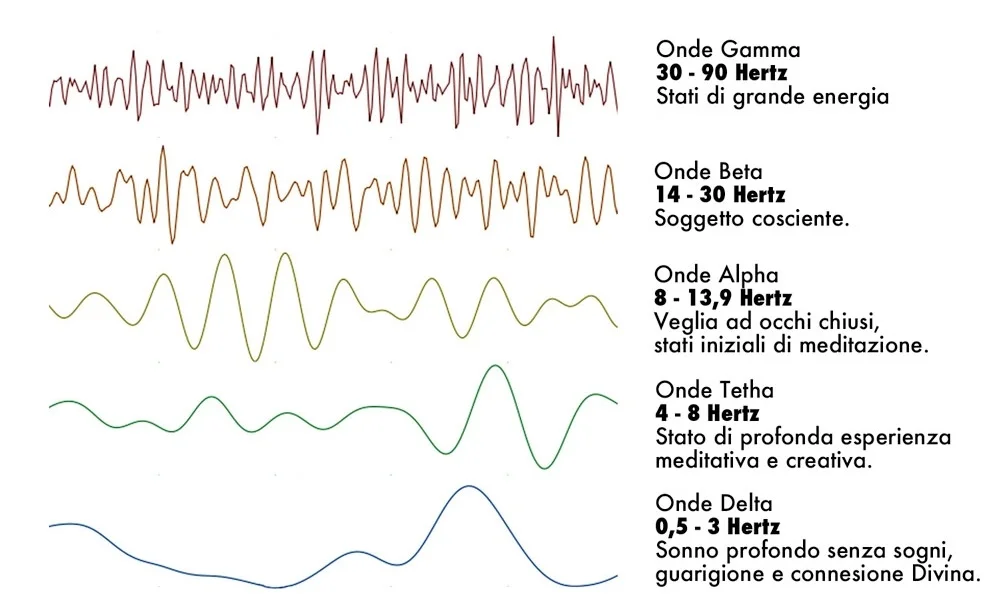 Onde Cerebrali