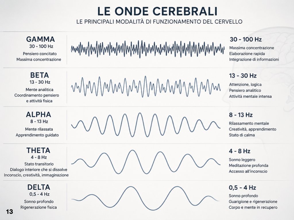Delta, Theta, Alpha, Beta, Gamma: il cervello produce continuamente oscillazioni a frequenze diverse.
Non sono interruttori separati, ma dinamiche che possono coesistere e cambiare con ciò che stiamo facendo.
A me interessava soprattutto capire cosa 